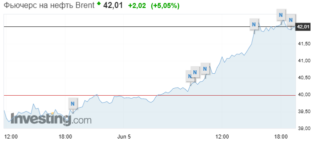 Цена на нефть на пятничных торгах стремительно выросла. Скриншот: Investing.com quzikdiuqiqrtglv