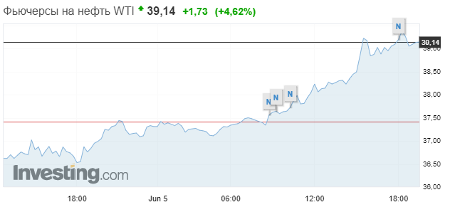 Цена на нефть на пятничных торгах стремительно выросла. Скриншот: Investing.com