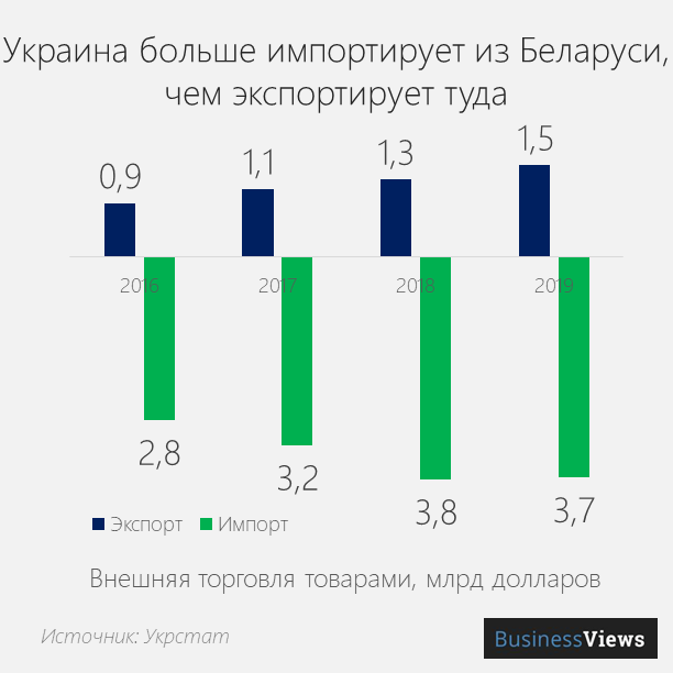 торговля Украины и Беларуси 