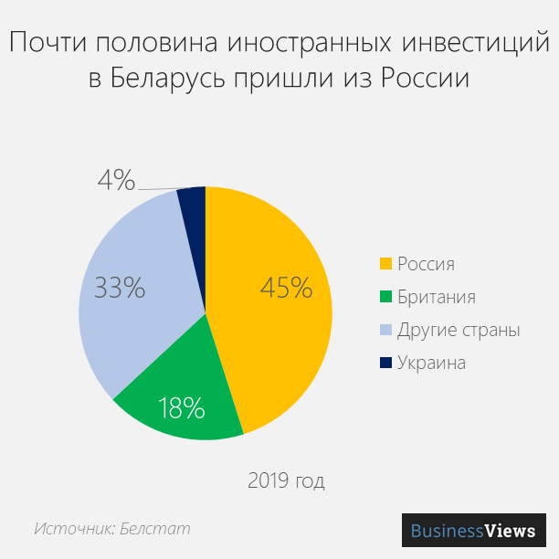 Кто инвестирует в Беларусь 