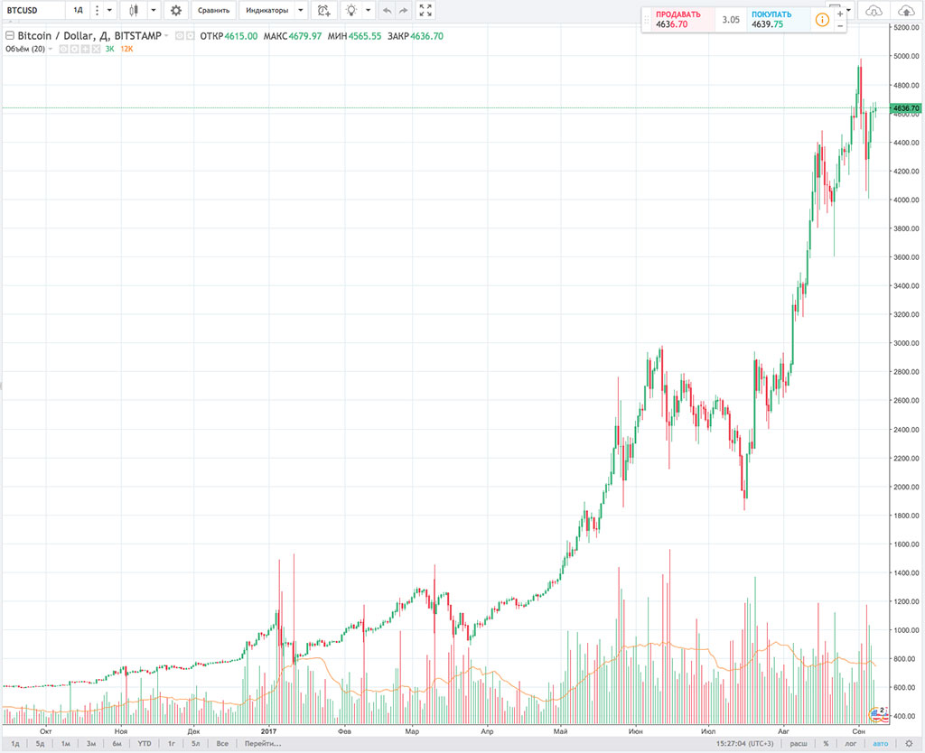 Курс Bitcoin к доллару  dzqidqzihidrhglv