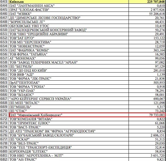 возмещение НДС «Мироновскому хлебопродукту» в 2013 г.