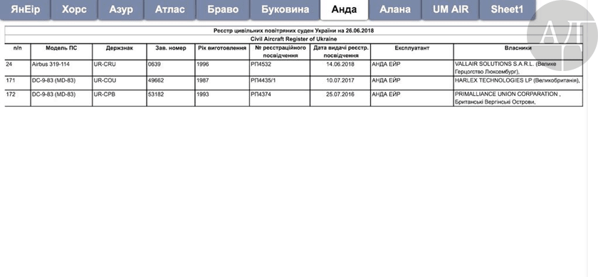 Ниже я публикую данные реестра самолетов, которые сегодня находятся в эксплуатации "лоу-костеров" Омеляна - которые, по сути, являются гробами на крыльях.