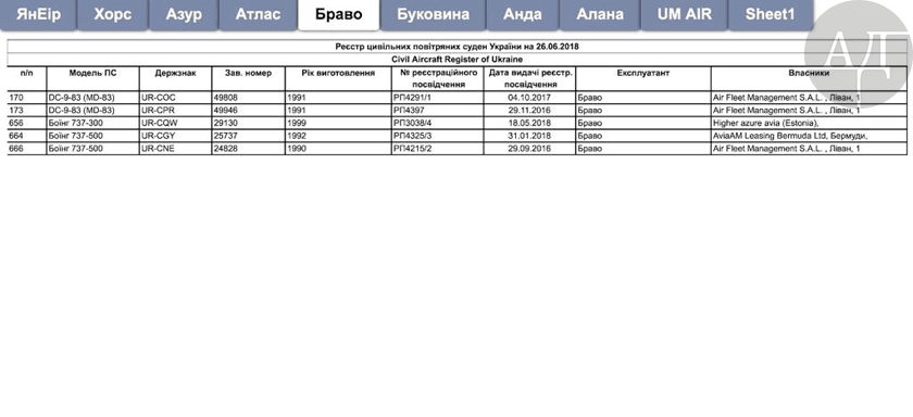Ниже я публикую данные реестра самолетов, которые сегодня находятся в эксплуатации "лоу-костеров" Омеляна - которые, по сути, являются гробами на крыльях.